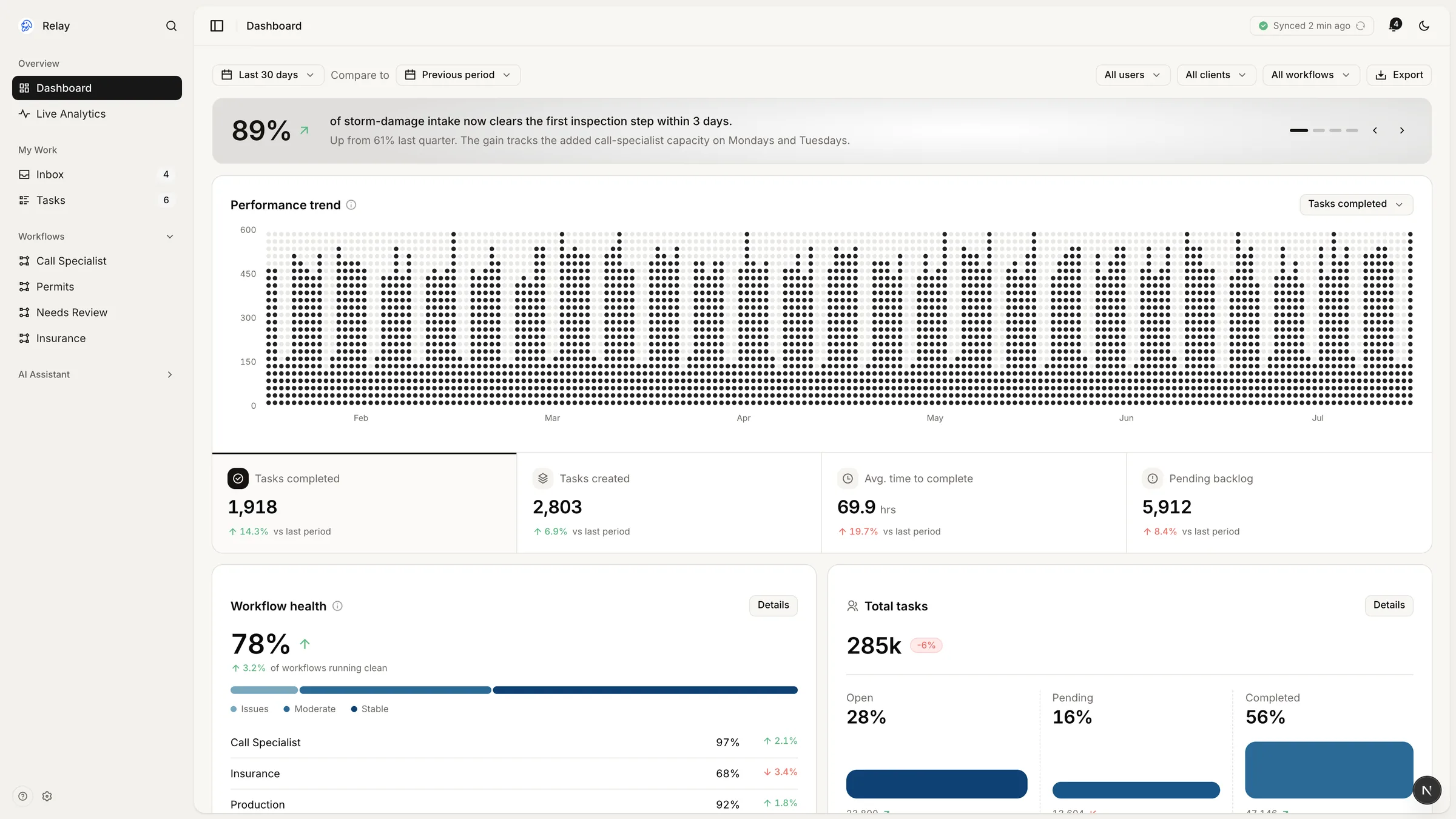 The redesigned dashboard: a performance-trend chart with KPI tabs above workflow-health and total-task panels.