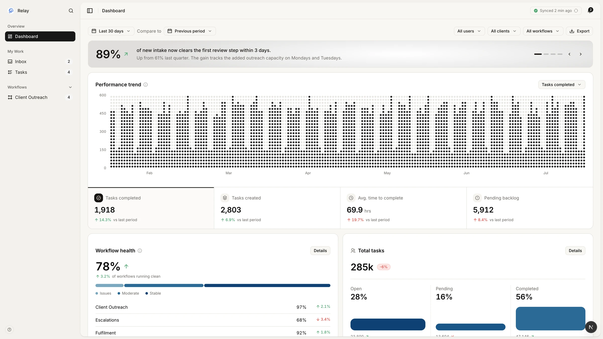 The redesigned operations dashboard: sidebar navigation, an intake headline, the performance-trend chart, a KPI row and workflow health.